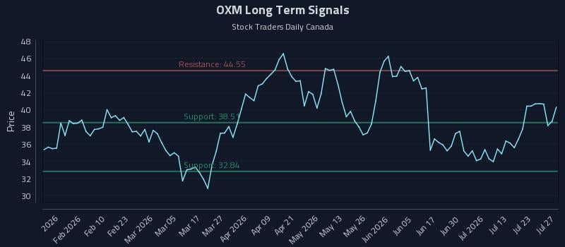 OXM Long Term Analysis for July 28 2026