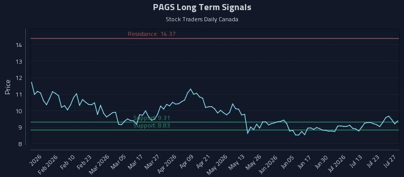 PAGS Long Term Analysis for July 28 2026