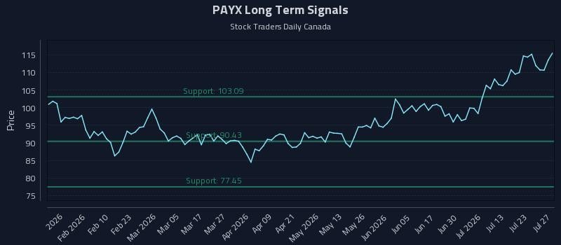 PAYX Long Term Analysis for July 28 2026