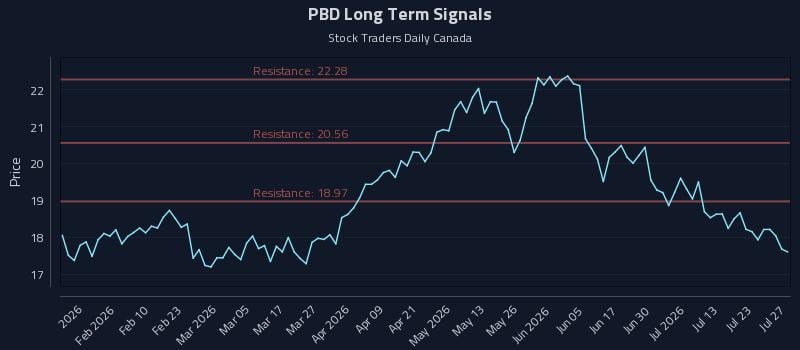 PBD Long Term Analysis for July 28 2026