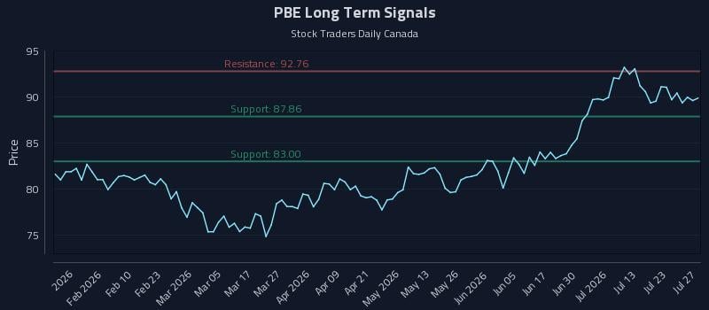 PBE Long Term Analysis for July 28 2026