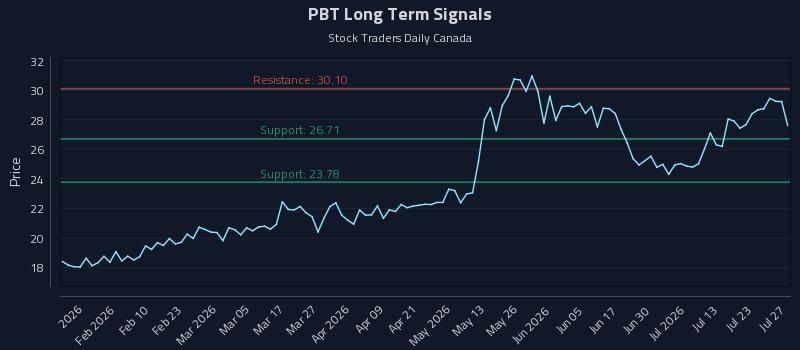 PBT Long Term Analysis for July 28 2026