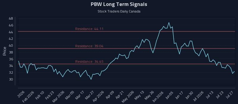PBW Long Term Analysis for July 28 2026