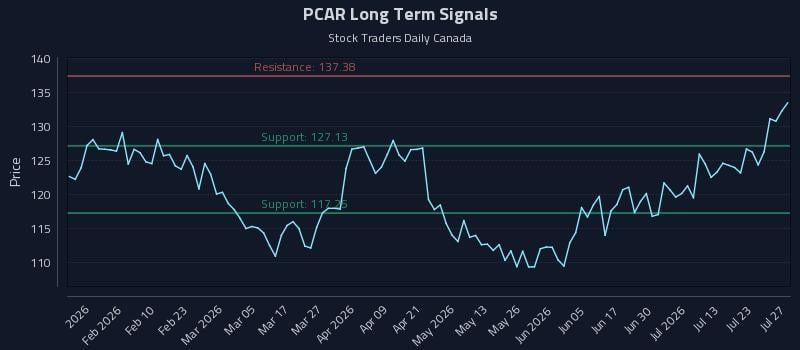 PCAR Long Term Analysis for July 28 2026