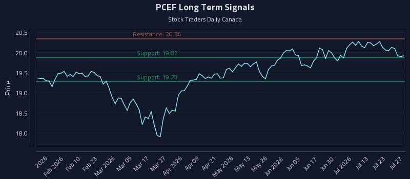 PCEF Long Term Analysis for July 28 2026