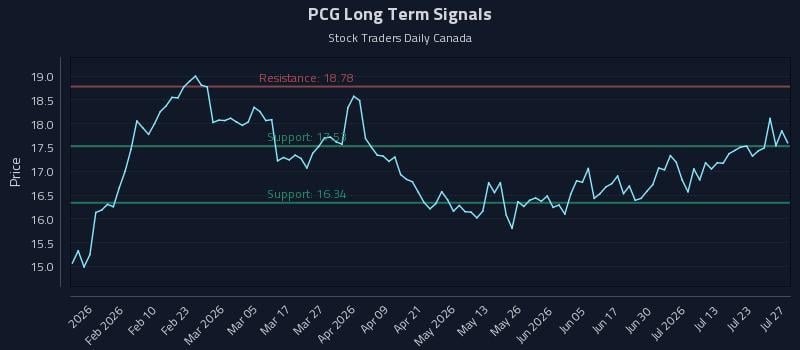 PCG Long Term Analysis for July 28 2026