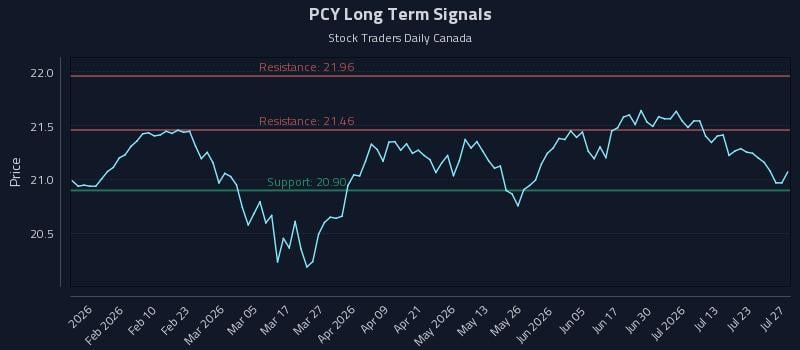 PCY Long Term Analysis for July 28 2026