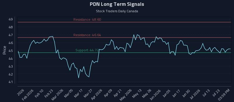 PDN Long Term Analysis for July 28 2026