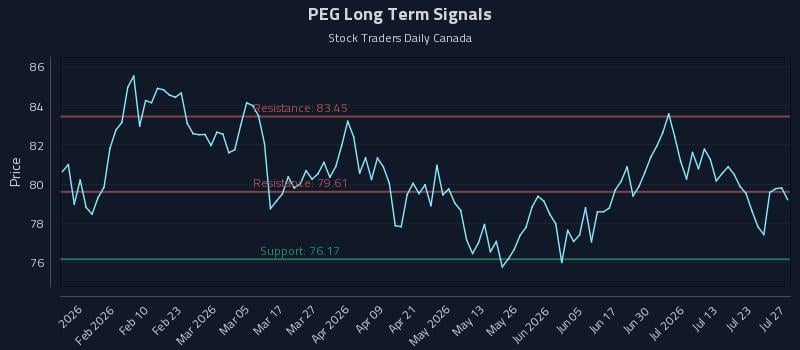 PEG Long Term Analysis for July 28 2026
