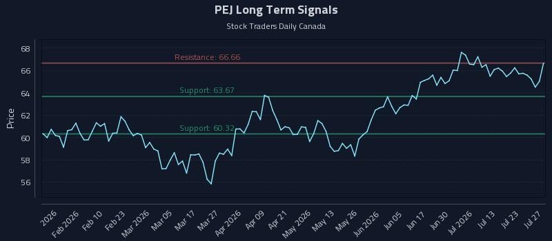 PEJ Long Term Analysis for July 28 2026