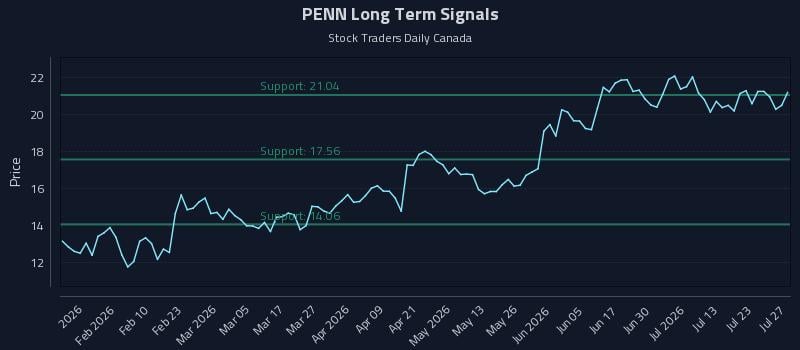 PENN Long Term Analysis for July 28 2026