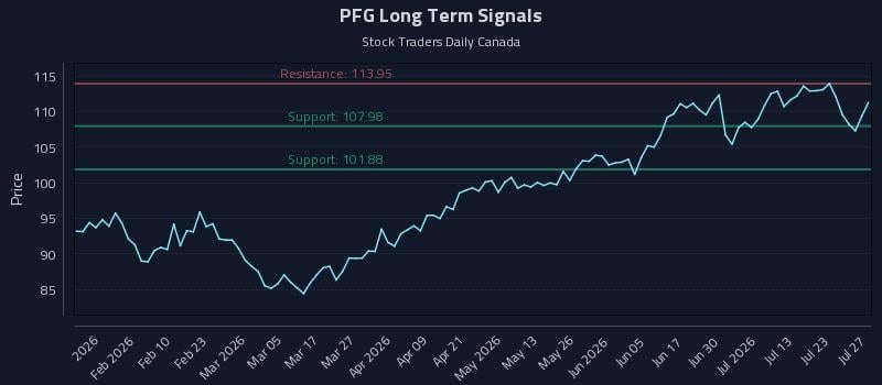 PFG Long Term Analysis for July 28 2026
