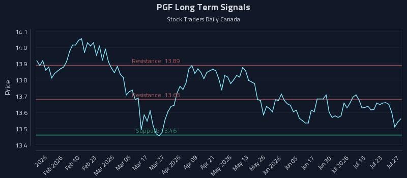 PGF Long Term Analysis for July 28 2026