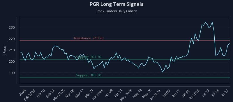 PGR Long Term Analysis for July 28 2026