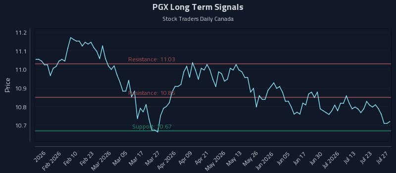 PGX Long Term Analysis for July 28 2026