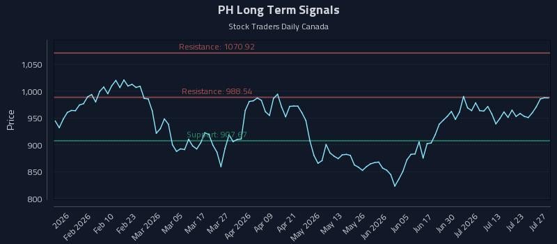 PH Long Term Analysis for July 28 2026