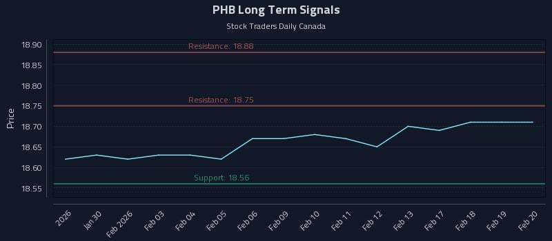 PHB Long Term Analysis for July 28 2026
