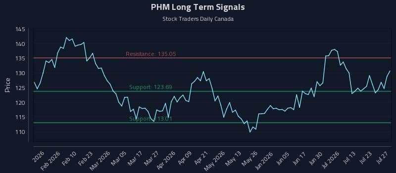 PHM Long Term Analysis for July 28 2026
