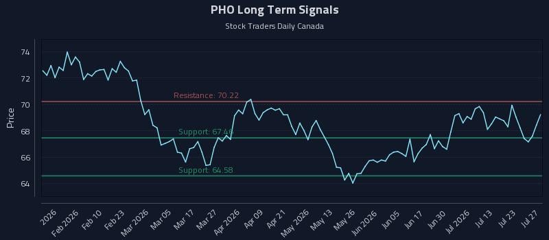 PHO Long Term Analysis for July 28 2026