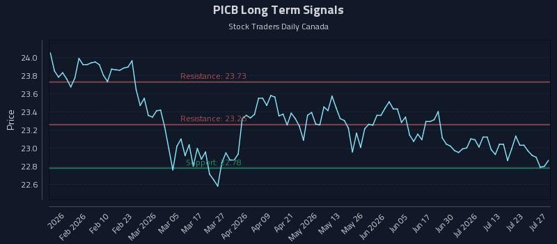 PICB Long Term Analysis for July 28 2026