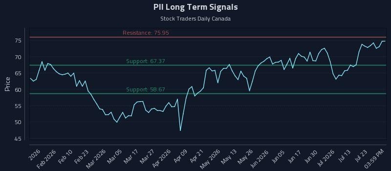 PII Long Term Analysis for July 28 2026