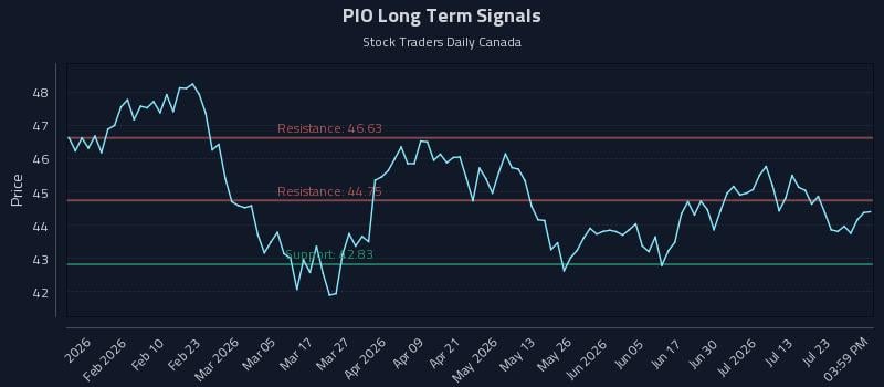 PIO Long Term Analysis for July 28 2026