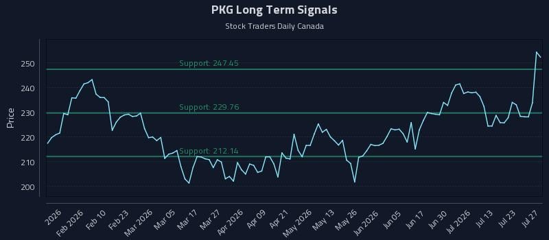 PKG Long Term Analysis for July 28 2026