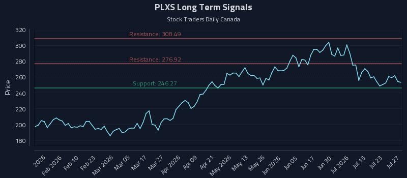 PLXS Long Term Analysis for July 28 2026