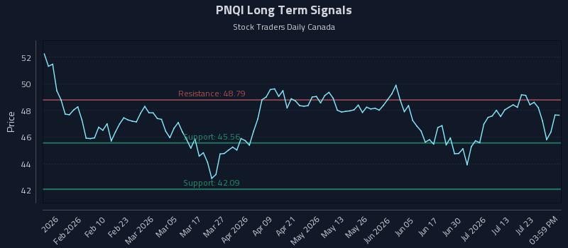 PNQI Long Term Analysis for July 28 2026