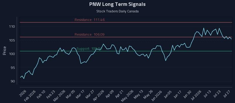 PNW Long Term Analysis for July 28 2026
