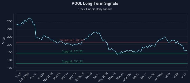 POOL Long Term Analysis for July 28 2026