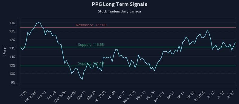 PPG Long Term Analysis for July 28 2026