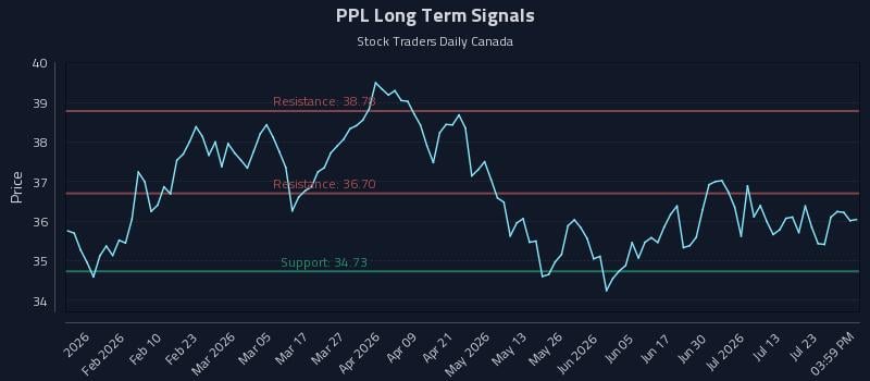 PPL Long Term Analysis for July 28 2026
