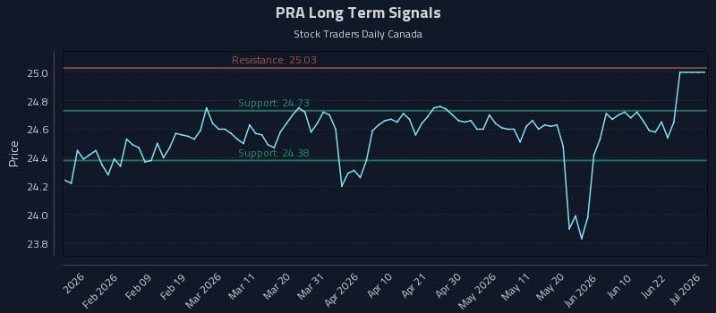PRA Long Term Analysis for July 28 2026