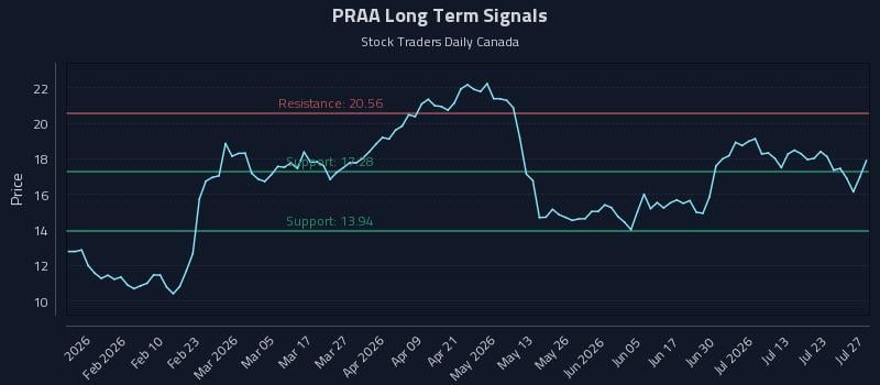 PRAA Long Term Analysis for July 28 2026