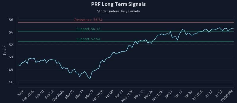 PRF Long Term Analysis for July 28 2026