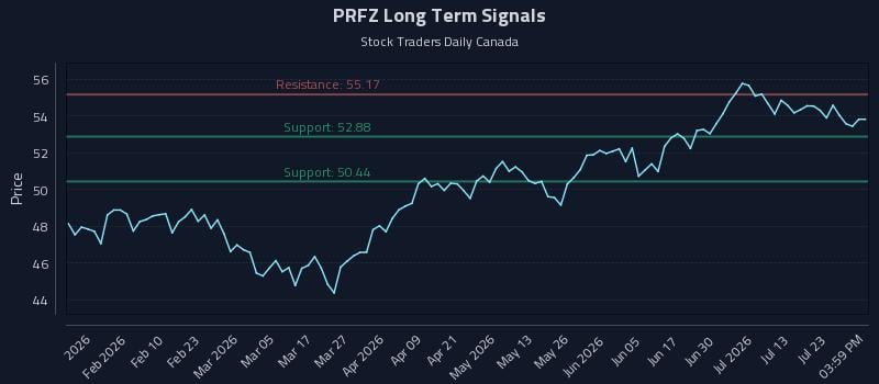 PRFZ Long Term Analysis for July 28 2026
