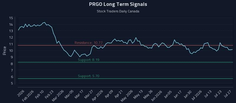 PRGO Long Term Analysis for July 28 2026
