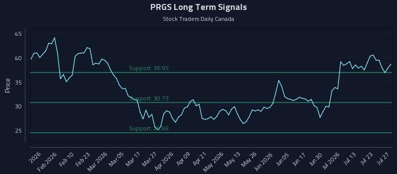 PRGS Long Term Analysis for July 28 2026