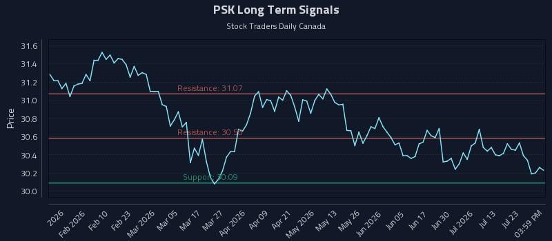 PSK Long Term Analysis for July 28 2026