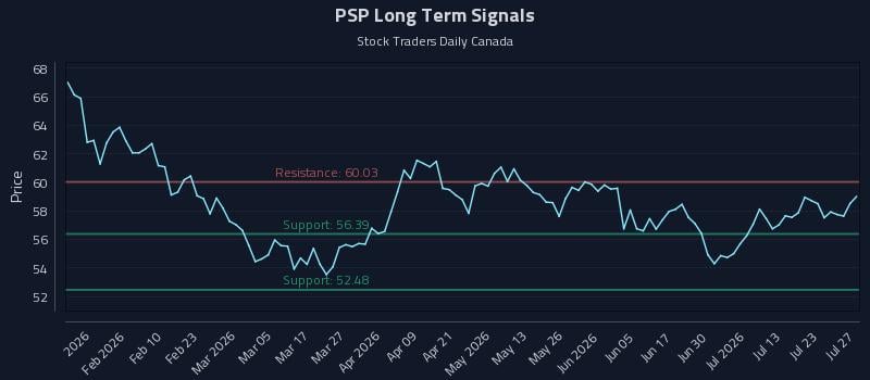 PSP Long Term Analysis for July 28 2026