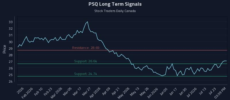 PSQ Long Term Analysis for July 28 2026
