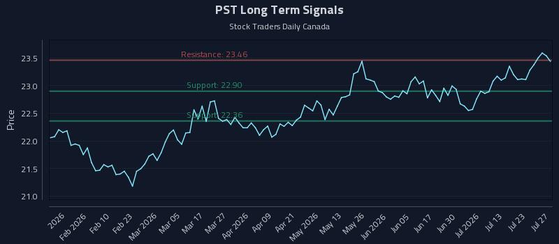 PST Long Term Analysis for July 28 2026