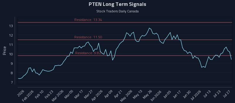 PTEN Long Term Analysis for July 28 2026