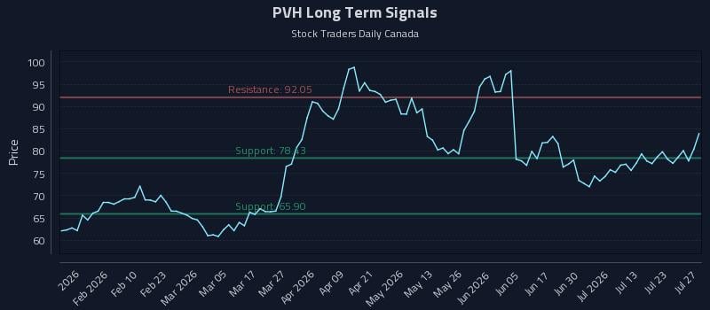 PVH Long Term Analysis for July 28 2026