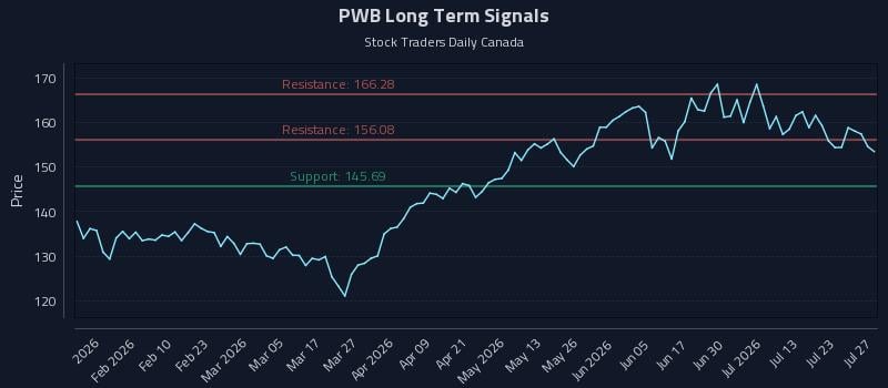PWB Long Term Analysis for July 28 2026