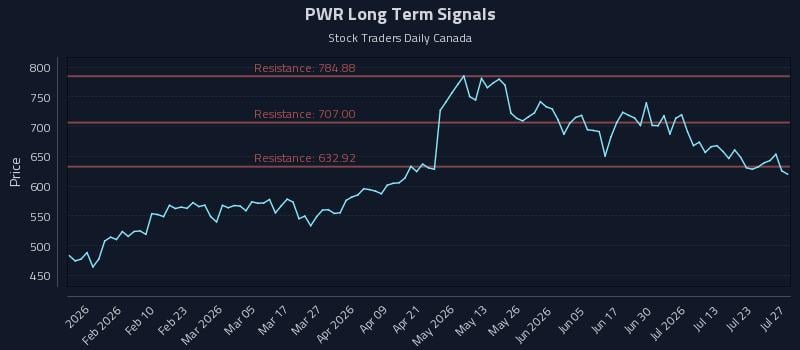 PWR Long Term Analysis for July 28 2026