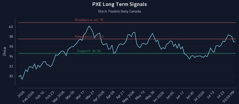 PXE Long Term Analysis for July 28 2026