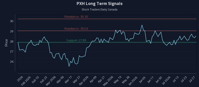 PXH Long Term Analysis for July 28 2026