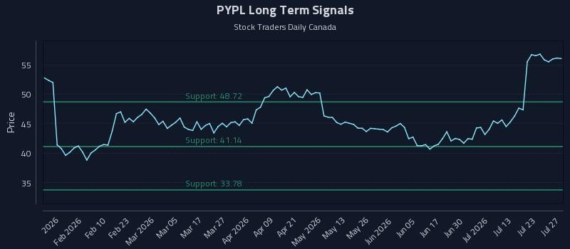 PYPL Long Term Analysis for July 28 2026